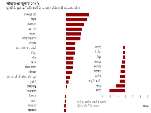लोकसभा चुनाव 2019 . पुरुषों के मुकाबले महिलाओं के मतदान प्रतिशत में राज्यवार अंतर लोकसभा चुनाव 2019 . पुरुषों के मुकाबले महिलाओं के मतदान प्रतिशत में राज्यवार अंतर