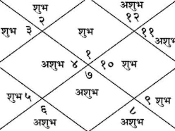 चन्द्र के आगे सबसे शक्तिशाली ग्रह सूर्य है