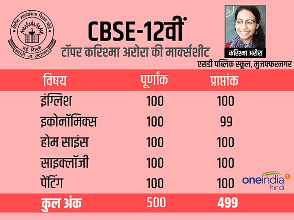 देखिए, 12वीं की टॉपर करिश्मा की मार्कशीट