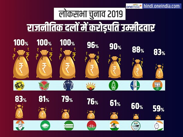 दलीय आधार पर करोड़पतियों का प्रतिशत
