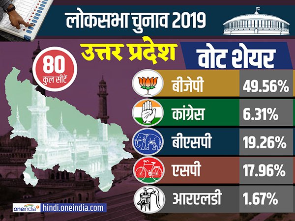 उत्तर प्रदेश में लगभग 50 फीसदी वोट मिले