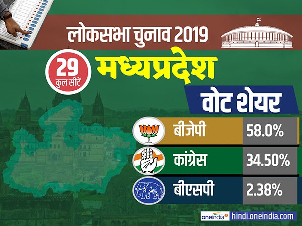 मध्य प्रदेश में भी बीजेपी का 58 फीसदी वोट पर कब्जा