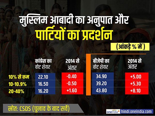 मुस्लिम आबादी वाली सीटों पर वोटिंग पैटर्न