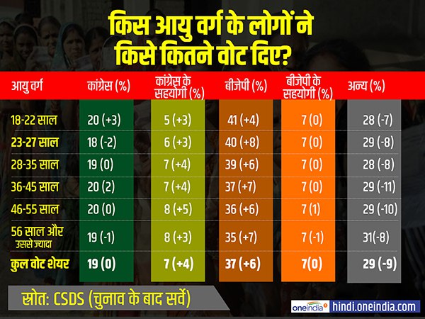 हर आयु वर्ग का वोटिंग पैटर्न