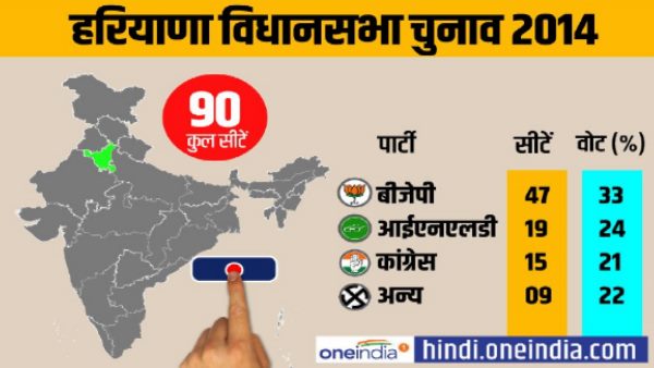 पिछले विधानसभा चुनाव के वोटिंग पर्सेंट में बीजेपी अव्वल