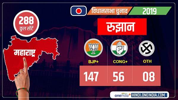 नई दिल्ली। महाराष्ट्र विधानसभा की 288 सीटों पर पहले एक घंटे के रूझान में शिवसेना और भाजपा के गठबंधन ने बड़ी बढ़त बना ली है। रुझानों में महाराष्ट्र में एक बार फिर शिवसेना और भाजपा की सरकार बनती नजर आ रही है। शुरु के 70 मिनट के रुझानों में भाजपा-शिवसेना को 147, एनसीपी-कांग्रेस को 56 और अन्य को 8 सीटों पर बढ़त है। नई दिल्ली। महाराष्ट्र विधानसभा की 288 सीटों पर पहले एक घंटे के रूझान में शिवसेना और भाजपा के गठबंधन ने बड़ी बढ़त बना ली है। रुझानों में महाराष्ट्र में एक बार फिर शिवसेना और भाजपा की सरकार बनती नजर आ रही है। शुरु के 70 मिनट के रुझानों में भाजपा-शिवसेना को 147, एनसीपी-कांग्रेस को 56 और अन्य को 8 सीटों पर बढ़त है।