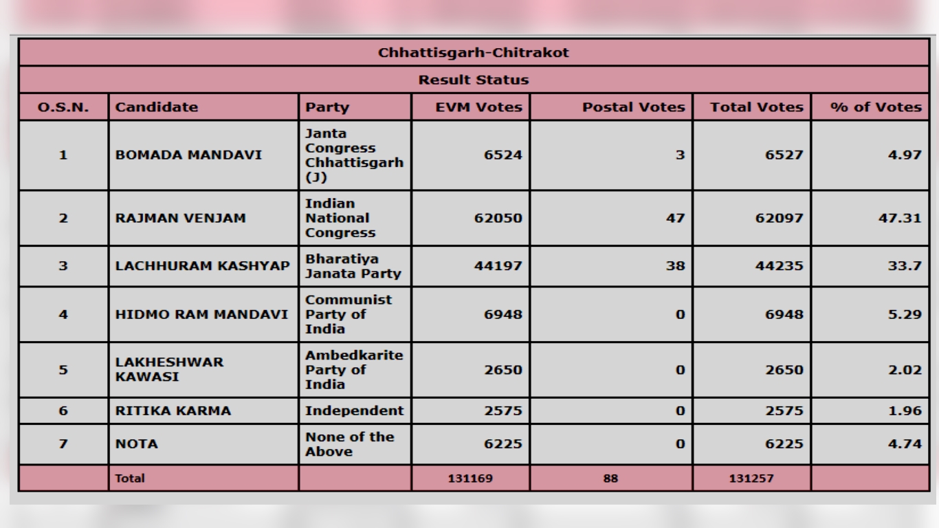 RAJMAN VENJAM won Chitrakoot assembly by election 2019 RAJMAN VENJAM won Chitrakoot assembly by election 2019