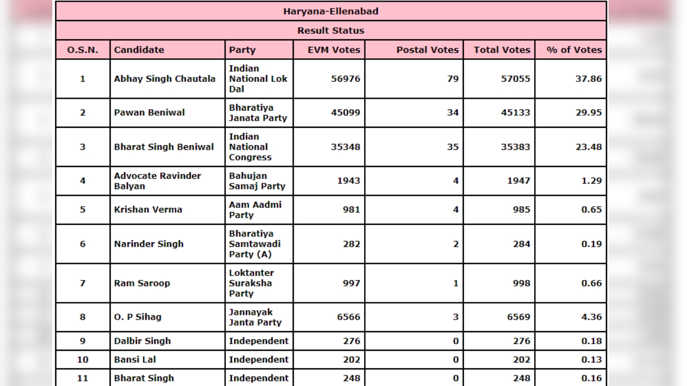 Abhay Singh Chautala won Ellenabad election 2019 Abhay Singh Chautala won Ellenabad election 2019