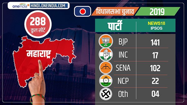 Maharashtra news 18 IPSOS exit poll 2019 BJP Shiv Sena 243 seats and Congress NCP 41 Maharashtra news 18 IPSOS exit poll 2019 BJP Shiv Sena 243 seats and Congress NCP 41