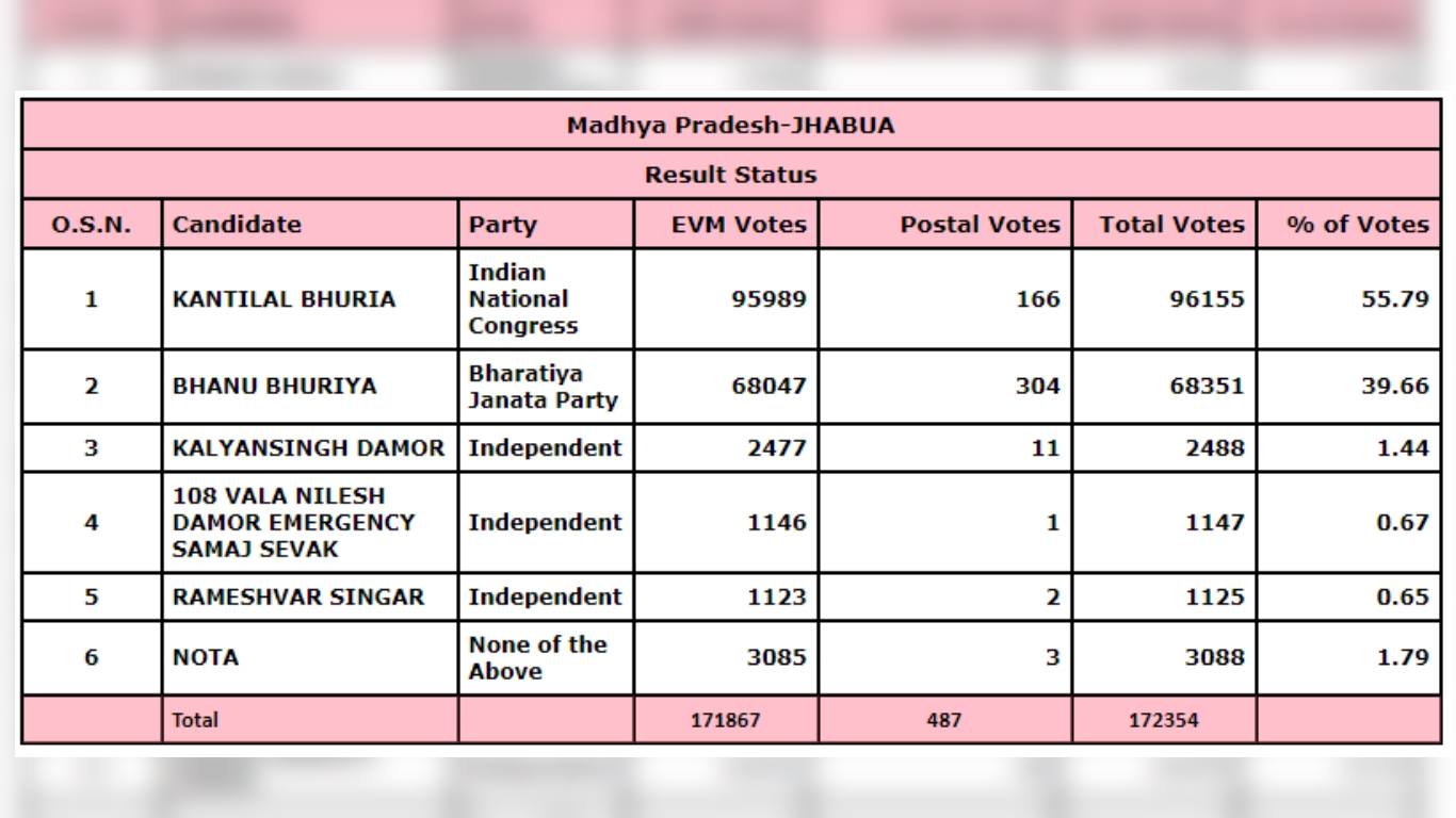 kanti lal bhuria won Jhabua Bypoll 2019 kanti lal bhuria won Jhabua Bypoll 2019