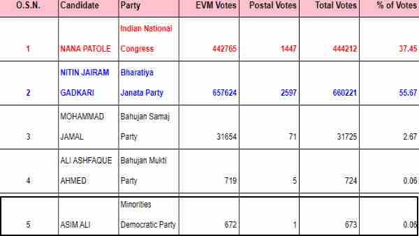 Kamlesh Tiwari murder case: Conspirator Asim Ali contested election against Nitin Gadkari Kamlesh Tiwari murder case: Conspirator Asim Ali contested election against Nitin Gadkari