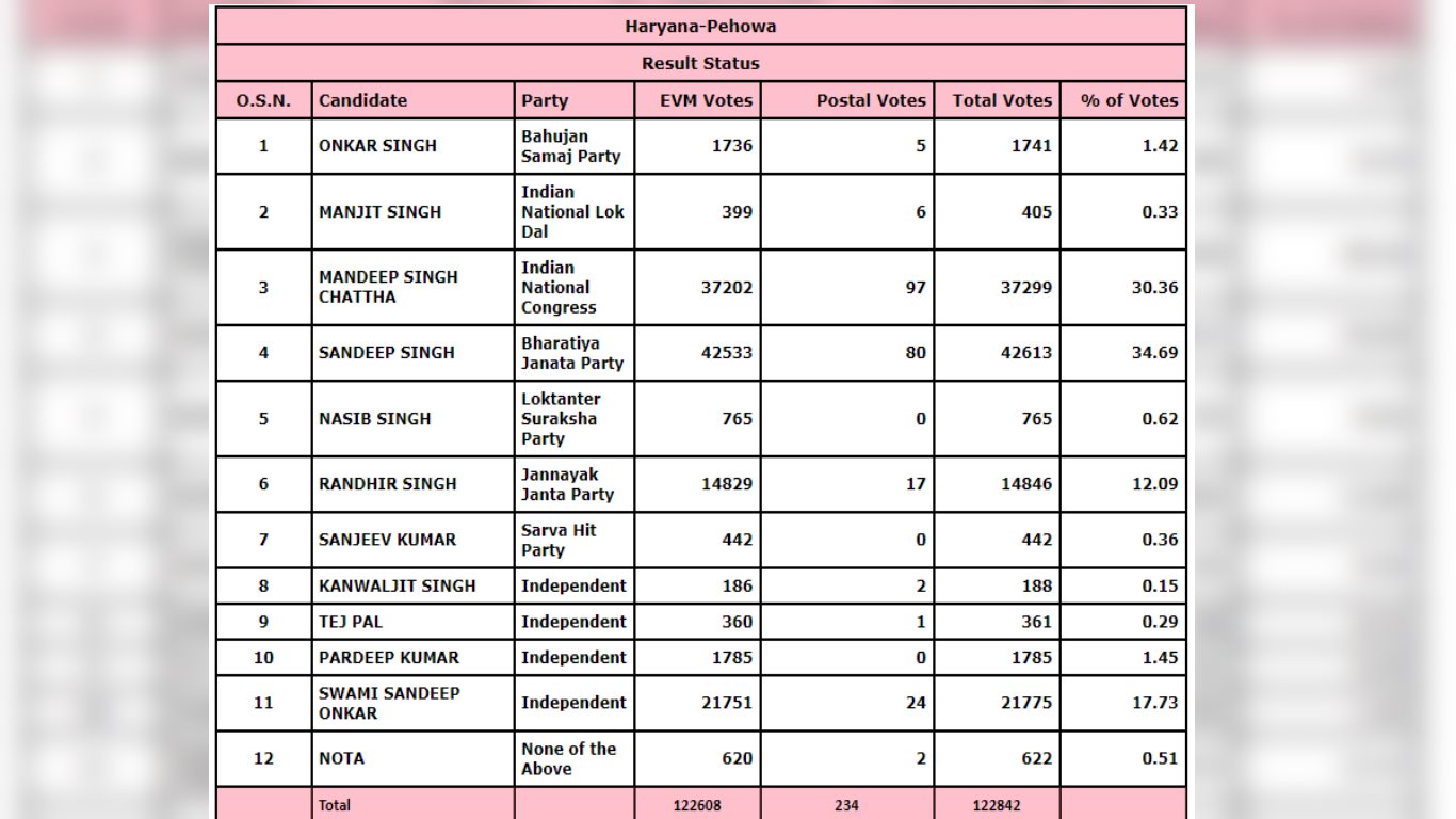 Pehowa Election Results 2019 updates Pehowa Election Results 2019 updates