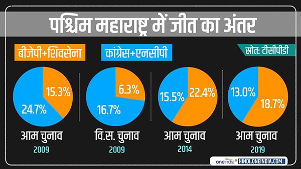 पश्चिम महाराष्ट्र में जीत के अंतर में बदलाव