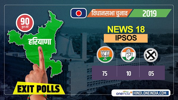 news18 ipsos haryana assembly election exit poll 2019 bjp congress news18 ipsos haryana assembly election exit poll 2019 bjp congress