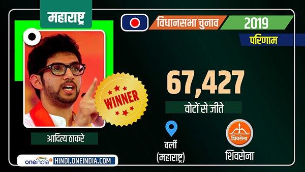वर्ली सीट पर आदित्य ठाकरे 67427 वोटों से जीते वर्ली सीट पर आदित्य ठाकरे 67427 वोटों से जीते