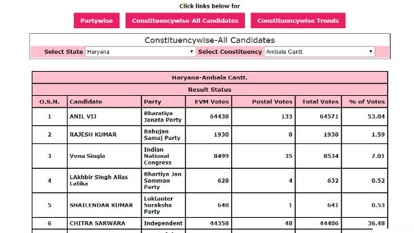 Ambala Cantt Election Result 2019 updates Ambala Cantt Election Result 2019 updates