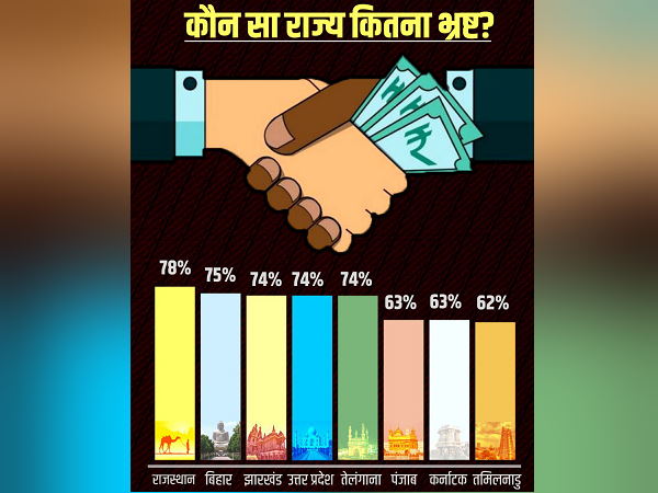 जानिए कौन राज्य कम और ज्यादा भ्रष्ट