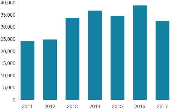 Source: National Crime Records Bureau Source: National Crime Records Bureau