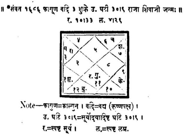 शिवाजी महाराज की कुंडली शिवाजी महाराज की कुंडली