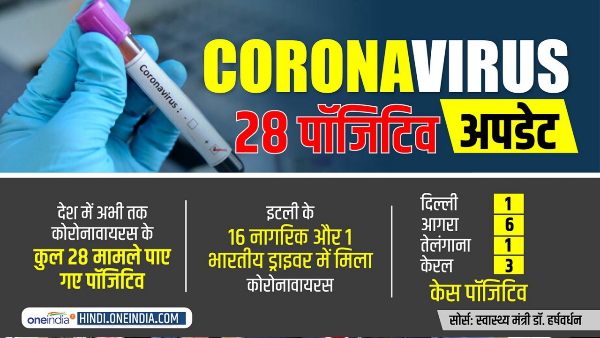 भारत में भी कोरोना वायरस का प्रकोप