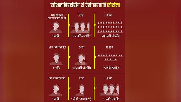 क्यों हर हाल में जरूरी सोशल डिस्टेंसिंग