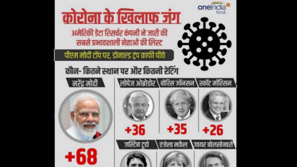 62 से उछलकर 68 पर पहुंची रेटिंग