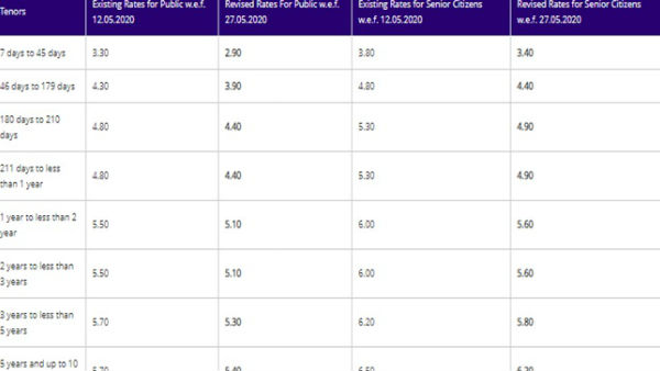 SBI ने FD की ब्याज दर पर चलाई कैंची
