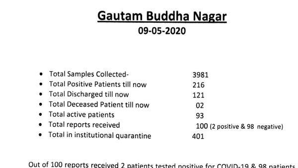 Two coronavirus infected patients died in GB Nagar Two coronavirus infected patients died in GB Nagar