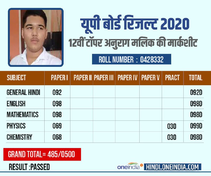 all know about up board 12th topper anurag malik baghpat check intermediate topper list all know about up board 12th topper anurag malik baghpat check intermediate topper list