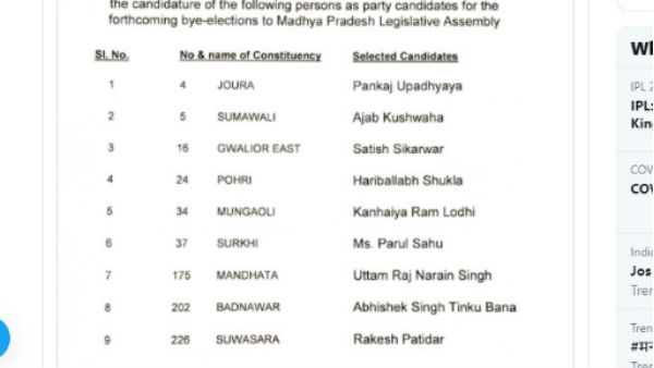 MP By Elections:कांग्रेस ने 9 उम्मीदवारों की सूची जारी की MP By Elections:कांग्रेस ने 9 उम्मीदवारों की सूची जारी की