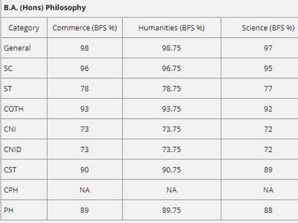 Stephen College released first cut-off list Stephen College released first cut-off list