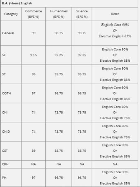 Stephen College released first cut-off list Stephen College released first cut-off list