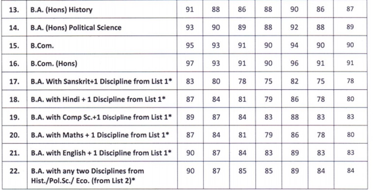 Delhi University releases first merit cut off list for undergraduate admissions Delhi University releases first merit cut off list for undergraduate admissions