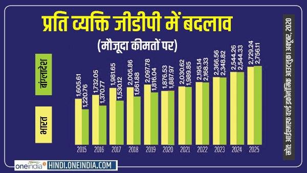 Bangladeshi will also become richer than We Indians soon Bangladeshi will also become richer than We Indians soon