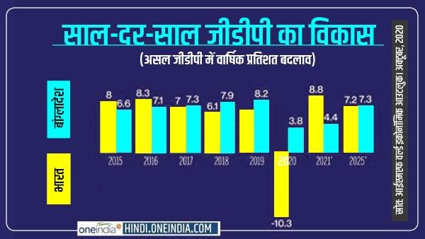 Bangladeshi will also become richer than We Indians soon Bangladeshi will also become richer than We Indians soon