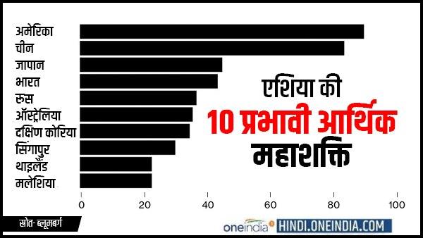 India, Asias fourth superpower, can lag behind China due to Coronavirus India, Asias fourth superpower, can lag behind China due to Coronavirus