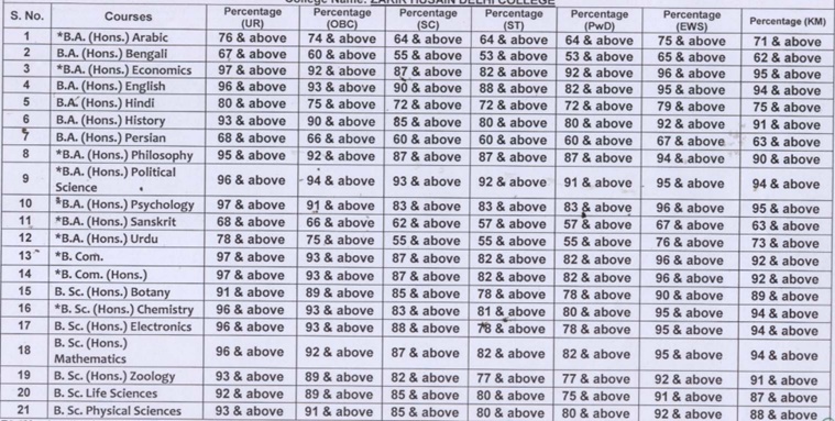 Delhi University releases first merit cut off list for undergraduate admissions Delhi University releases first merit cut off list for undergraduate admissions