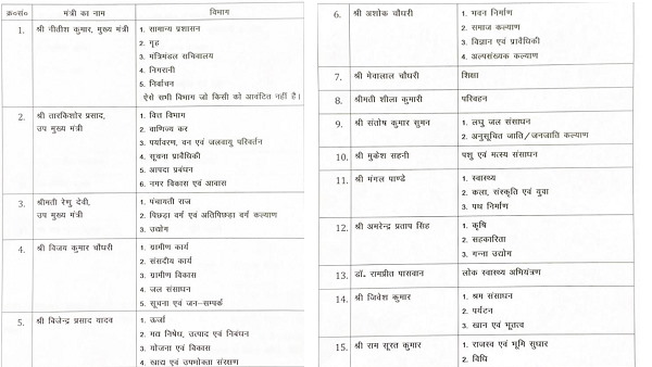 New govt ministry Distribution: CM Nitish Kumar distribute portfolios to cabinet ministers New govt ministry Distribution: CM Nitish Kumar distribute portfolios to cabinet ministers