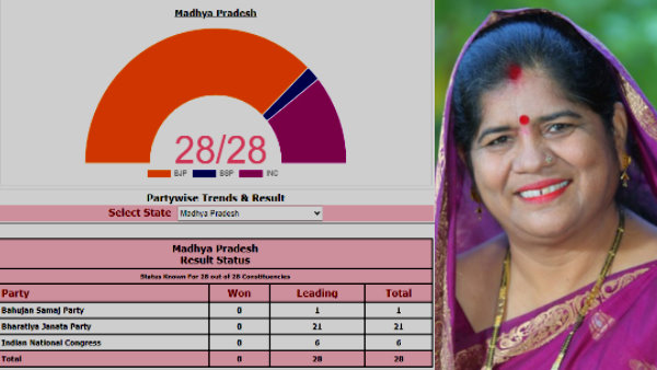 28 में से भाजपा 21, कांग्रेस 6 और बसपा 01 सीट पर आगे