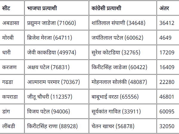 Gujarat Bypolls 2020: know the Election Results with the Details of assembly constituency and winners Gujarat Bypolls 2020: know the Election Results with the Details of assembly constituency and winners