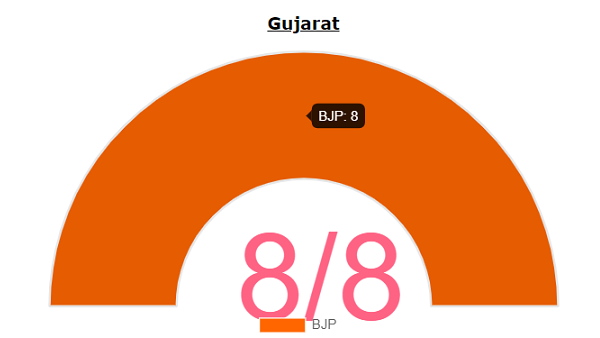 Gujarat Bypolls Results 2020 Updates: BJP leads on all 8 seats, closes margin in Morbi Gujarat Bypolls Results 2020 Updates: BJP leads on all 8 seats, closes margin in Morbi