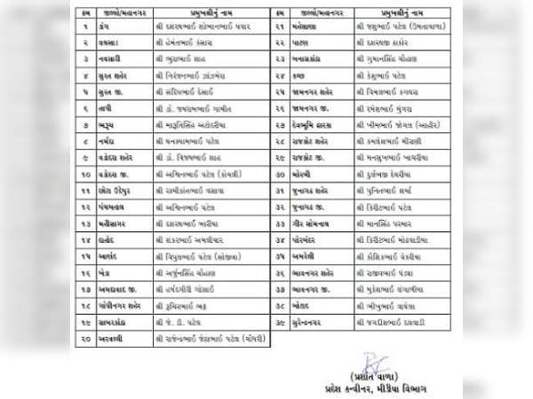 Gujarat: BJP appoints 39 city, district unit presidents Gujarat: BJP appoints 39 city, district unit presidents