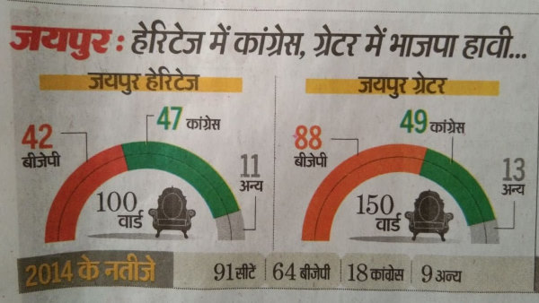 कोटा दक्षिण नगर में भाजपा-कांग्रेस के 36-36 पार्षद