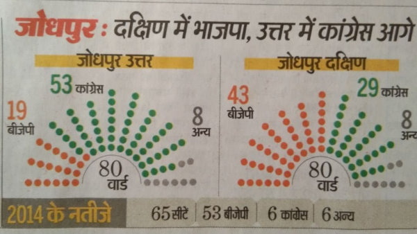 अब मेयर भी हमारा और बोर्ड भी