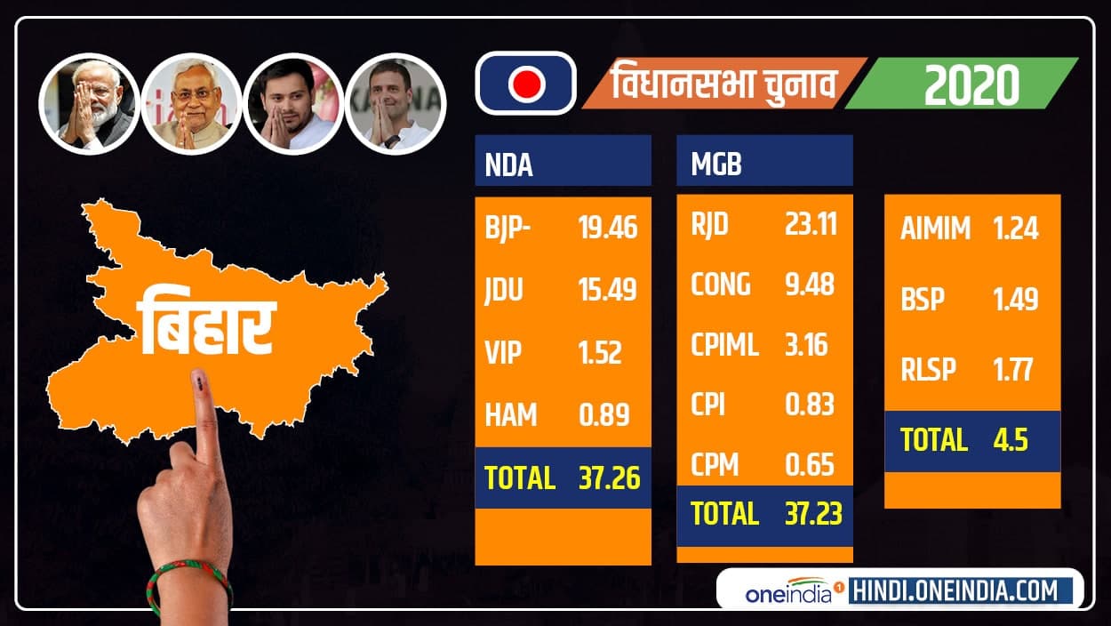 Only 0.03 percent of the vote played role in Bihar,NDA broke the dream of RJD alliance Only 0.03 percent of the vote played role in Bihar,NDA broke the dream of RJD alliance