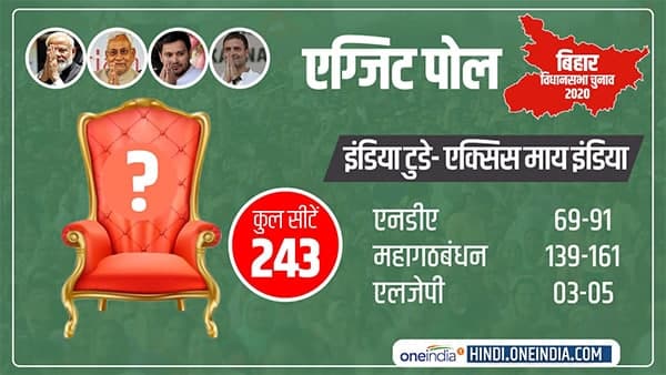 India Today Axis My India Exit Poll: बिहार में बन रही तेजस्वी की सरकार, महागठबंधन को पूर्ण बहुमत India Today Axis My India Exit Poll: बिहार में बन रही तेजस्वी की सरकार, महागठबंधन को पूर्ण बहुमत