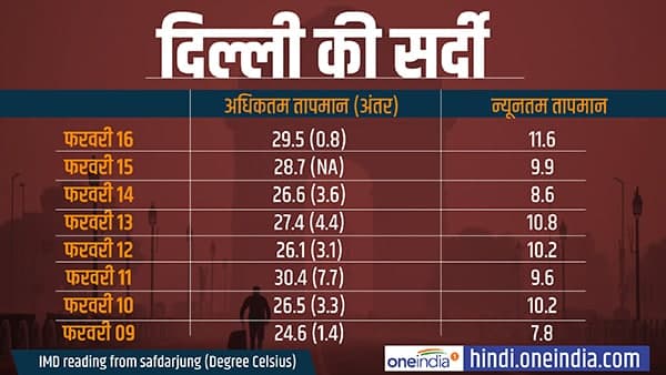 अचानक क्यों बढ़ रहा है तापमान ?
