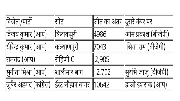 Delhi MCD Bypoll Results 2021: 5 में से 4 सीटें AAP के नाम Delhi MCD Bypoll Results 2021: 5 में से 4 सीटें AAP के नाम