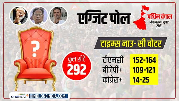West Bengal Exit Poll Result 2021 mamata banerjee to return to power in times now cvoter exit poll West Bengal Exit Poll Result 2021 mamata banerjee to return to power in times now cvoter exit poll
