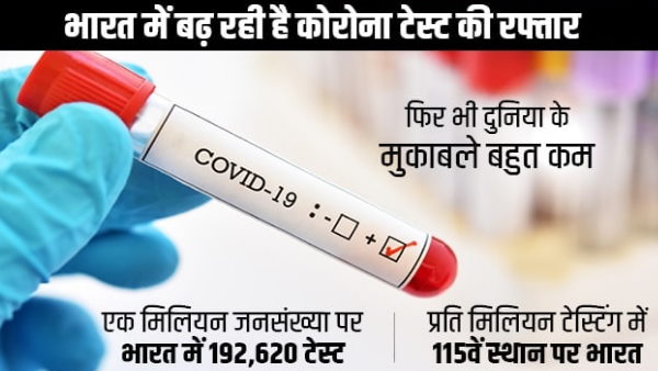 covid 19 testing per million population low in india, country stand at 115th place covid 19 testing per million population low in india, country stand at 115th place
